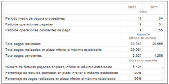 Periodo medio de pago a proveedores